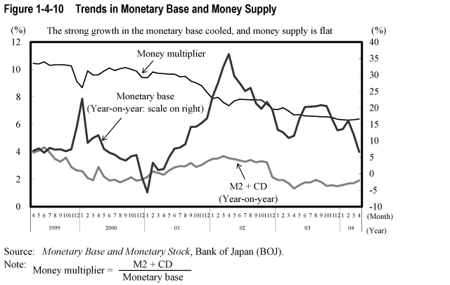 Figure 1-4-10  Trends in Monetary Base and Money Supply