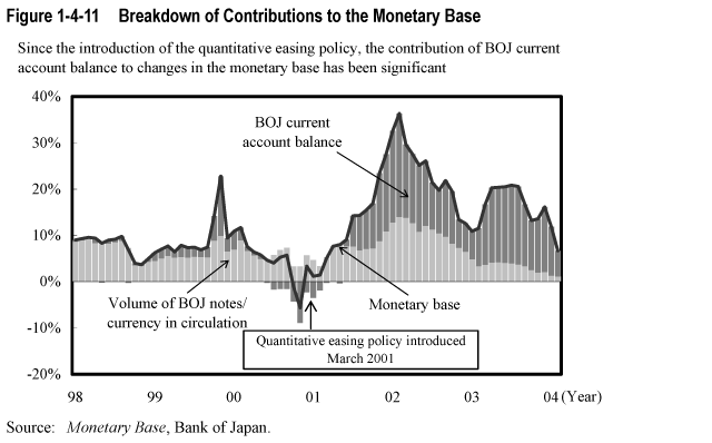 Figure 1-4-11  Breakdown of Contributions to the Monetary Base