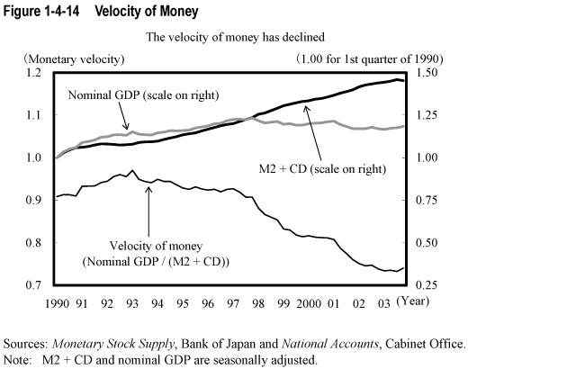 Figure 1-4-14  Velocity of Money