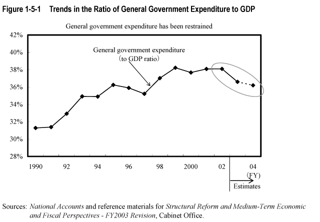 Figure 1-5-1  Trends in the Ratio of General Government Expenditure to GDP