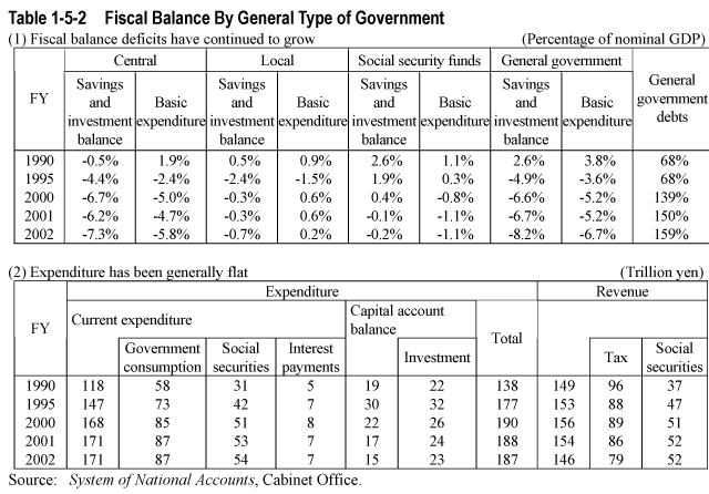 Table 1-5-2  Fiscal Balance By General Type of Government