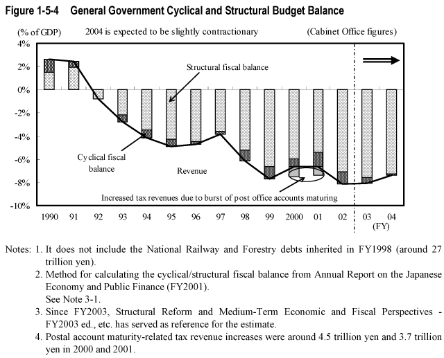 Figure 1-5-4  General Government Cyclical and Structural Budget Balance