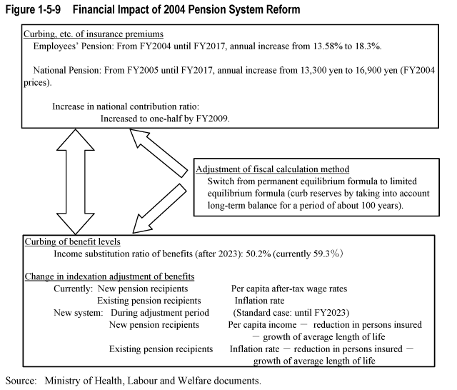 Figure 1-5-9  Financial Impact of 2004 Pension System Reform