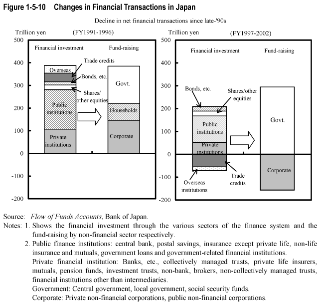 Figure 1-5-10  Changes in Financial Transactions in Japan