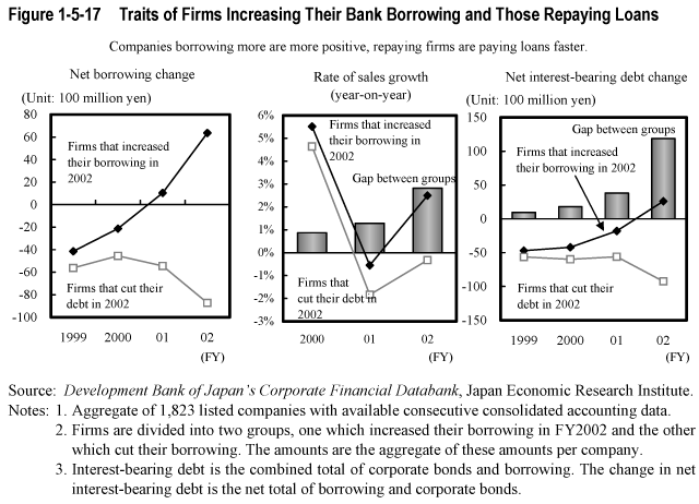 Figure 1-5-17  Traits of Firms Increasing Their Bank Borrowing and Those Repaying Loans