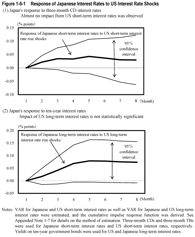 Figure 1-6-1  Response of Japanese Interest Rates to US Interest Rate Shocks 