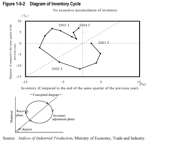 Figure 1-6-2  Diagram of Inventory Cycle