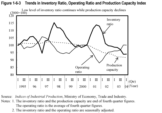 Figure 1-6-3  Trends in Inventory Ratio, Operating Ratio and Production Capacity Index