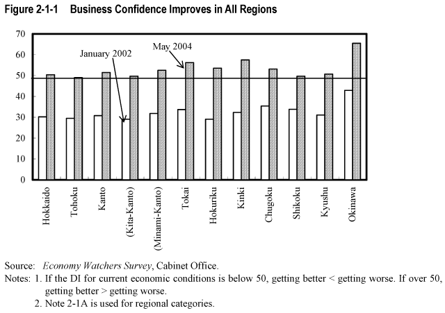Figure 2-1-1  Business Confidence Improves in All Regions