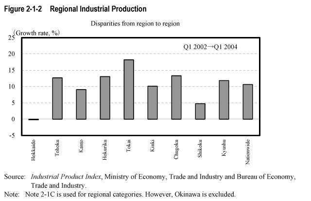 Figure 2-1-2  Regional Industrial Production