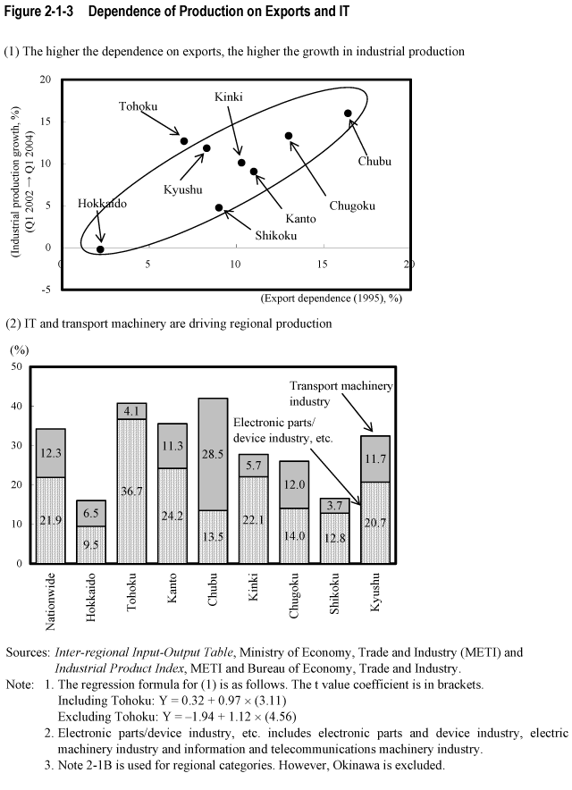 Figure 2-1-3  Dependence of Production on Exports and IT