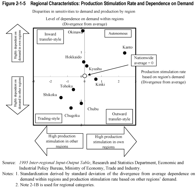 Figure 2-1-5  Regional Characteristics: Production Stimulation Rate and Dependence on Demand