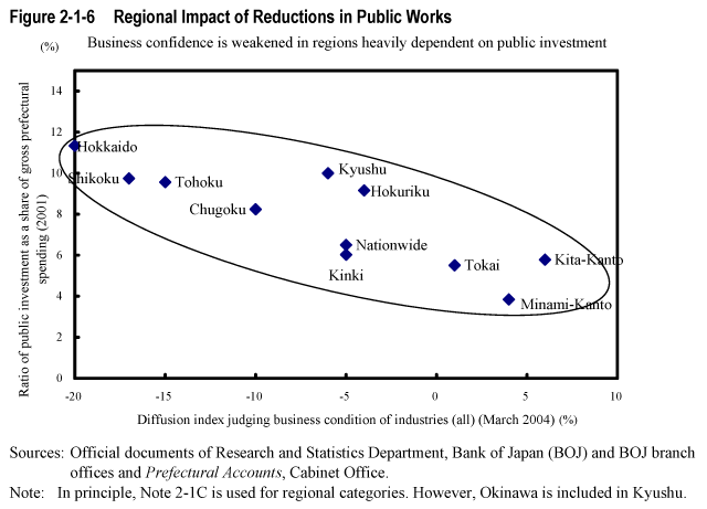 Figure 2-1-6  Regional Impact of Reductions in Public Works