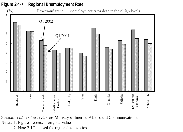 Figure 2-1-7  Regional Unemployment Rate