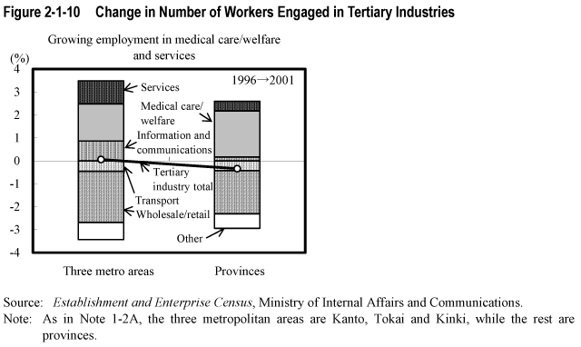 Figure 2-1-10  Change in Number of Workers Engaged in Tertiary Industries