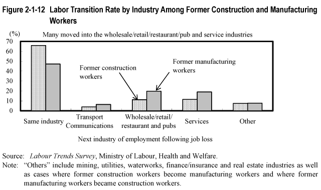 Figure 2-1-12  Labor Transition Rate by Industry Among Former Construction and Manufacturing Workers