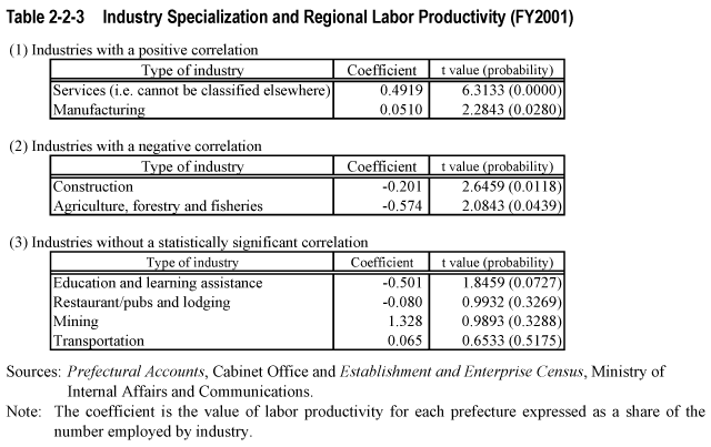 Table 2-2-3  Industry Specialization and Regional Labor Productivity (FY2001) 