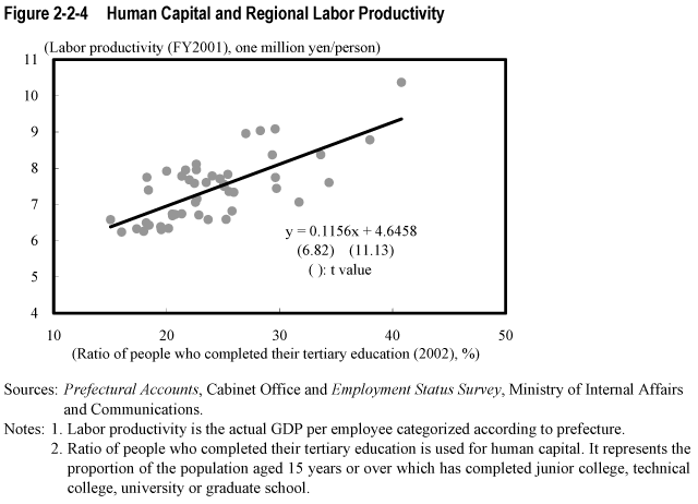 Figure 2-2-4  Human Capital and Regional Labor Productivity