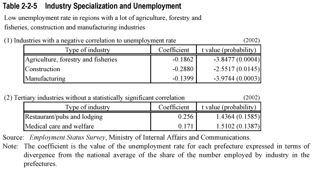 Table 2-2-5  Industry Specialization and Unemployment