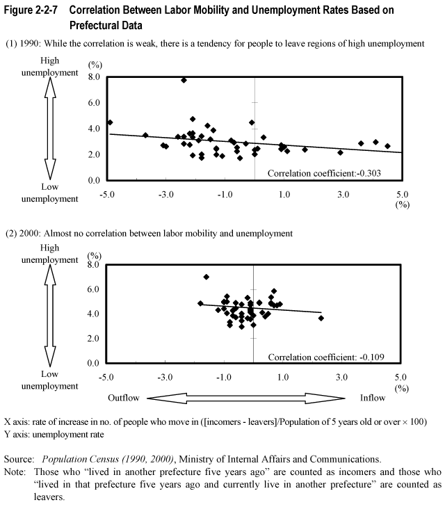 Figure 2-2-7  Correlation Between Labor Mobility and Unemployment Rates Based on Prefectural Data