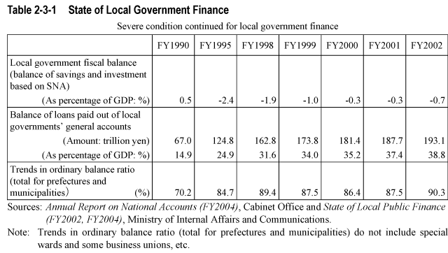 Table 2-3-1  State of Local Government Finance
