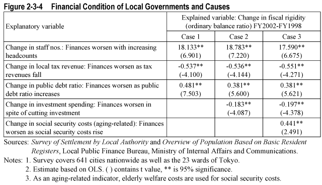 Figure 2-3-4  Financial Condition of Local Governments and Causes