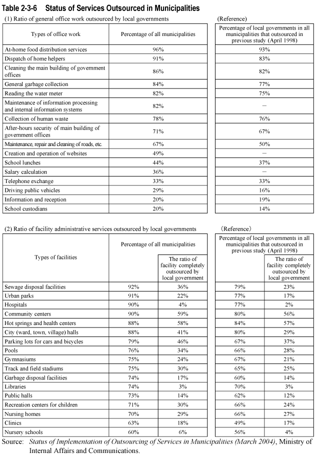 Table 2-3-6  Status of Services Outsourced in Municipalities 