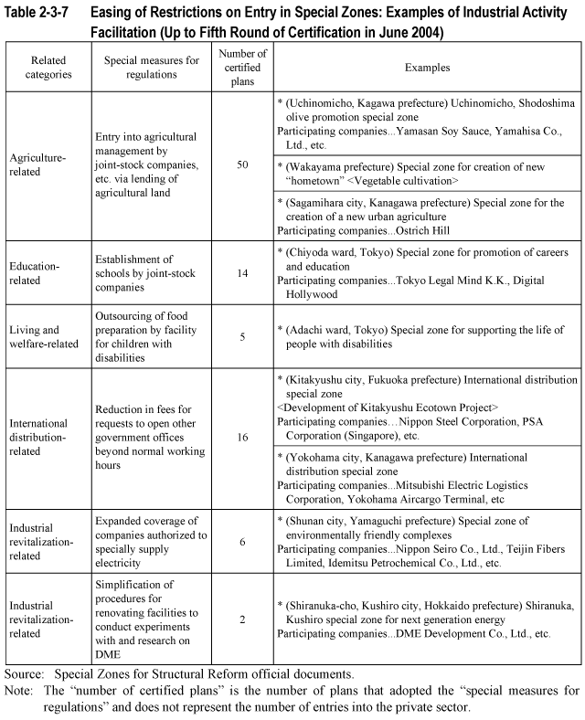 Table 2-3-7  Easing of Restrictions on Entry in Special Zones: Examples of Industrial Activity Facilitation (Up to Fifth Round of Certification in June 2004