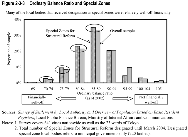 Figure 2-3-8  Ordinary Balance Ratio and Special Zones