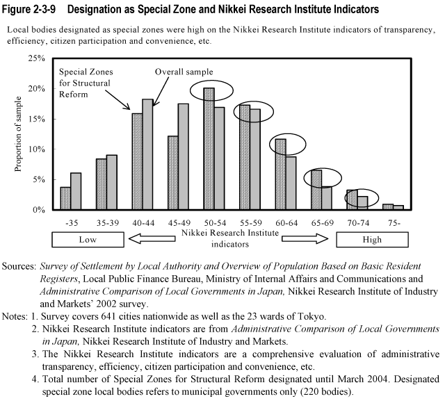 Figure 2-3-9  Designation as Special Zone and Nikkei Research Institute Indicators
