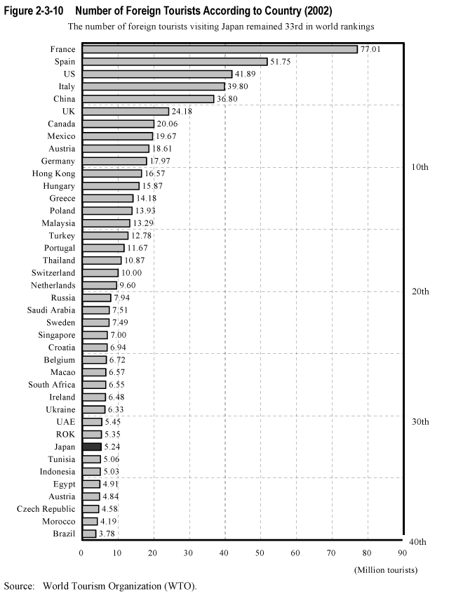 Figure 2-3-10  Number of Foreign Tourists According to Country (2002)