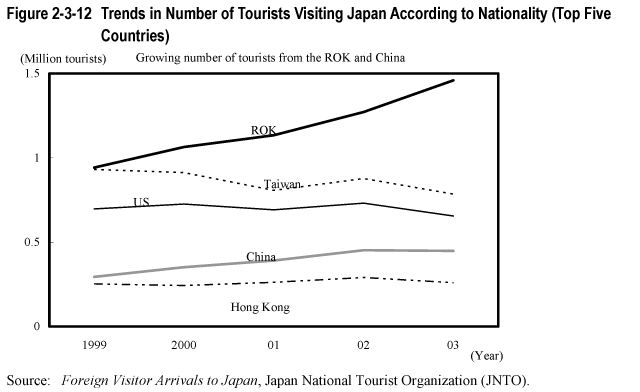 Figure 2-3-12  Trends in Number of Tourists Visiting Japan According to Nationality (Top Five Countries)