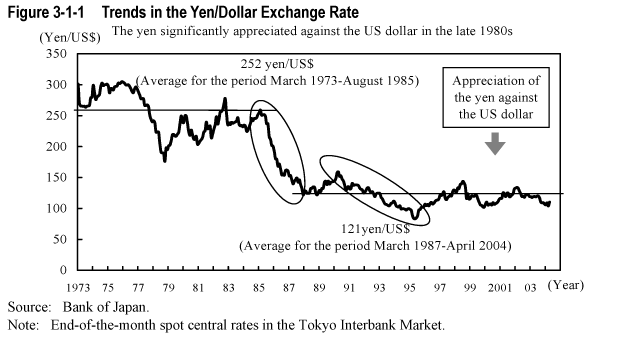 Figure 3-1-1  Trends in the Yen/Dollar Exchange Rate