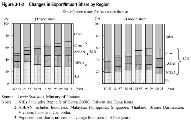 Figure 3-1-2  Changes in Export/Import Share by Region