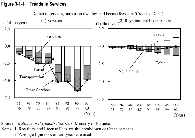 Figure 3-1-4  Trends in Services