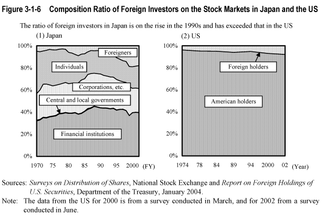 Figure 3-1-6  Composition Ratio of Foreign Investors on the Stock Markets in Japan and the US