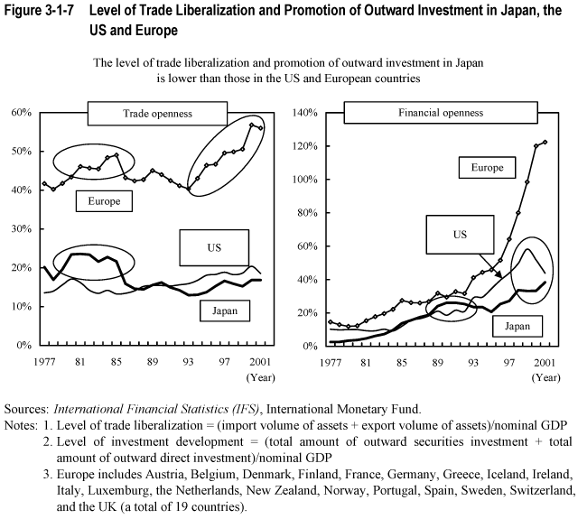 Figure 3-1-7  Level of Trade Liberalization and Promotion of Outward Investment in Japan, the US and Europe