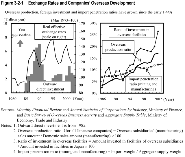 Figure 3-2-1  Exchange Rates and Companies' Overseas Development