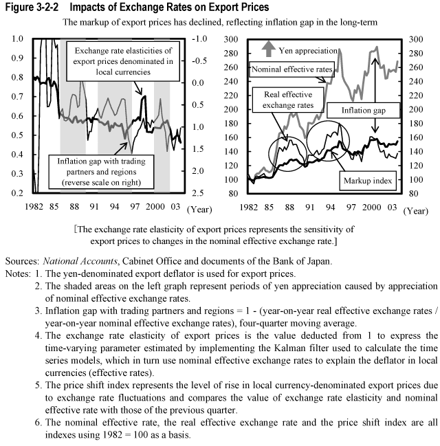 Figure 3-2-2  Impacts of Exchange Rates on Export Prices