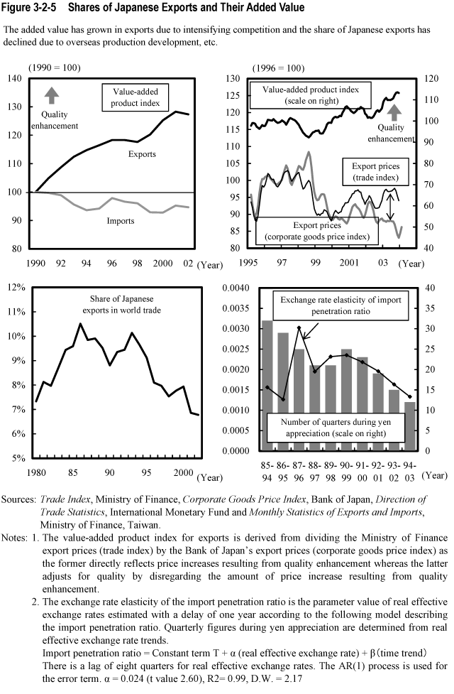 Figure 3-2-5  Shares of Japanese Exports and Their Added Value