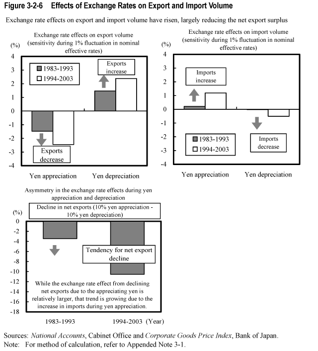 Figure 3-2-6  Effects of Exchange Rates on Export and Import Volume