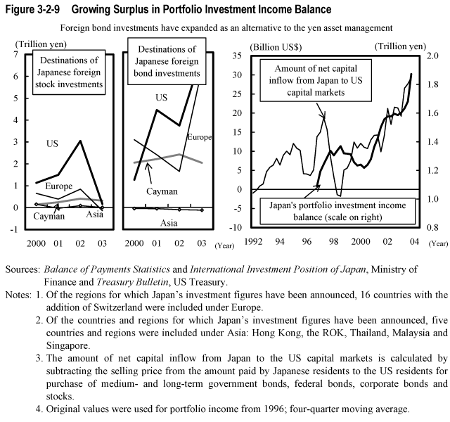 Figure 3-2-9  Growing Surplus in Portfolio Investment Income Balance