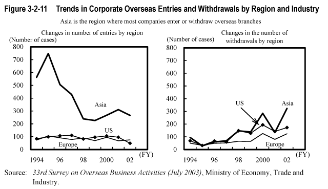 Figure 3-2-11  Trends in Corporate Overseas Entries and Withdrawals by Region and Industry