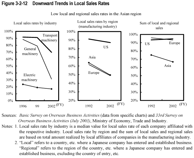 Figure 3-2-12  Downward Trends in Local Sales Rates
