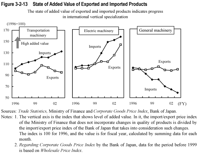Figure 3-2-13  State of Added Value of Exported and Imported Products