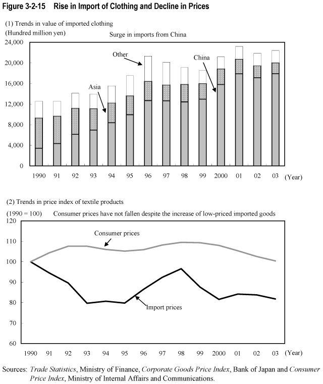 Figure 3-2-15  Rise in Import of Clothing and Decline in Prices