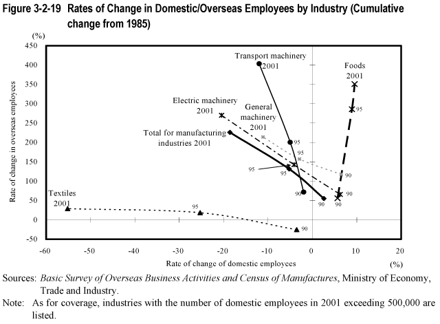 Figure 3-2-19  Rates of Change in Domestic/Overseas Employees by Industry (Cumulative change from 1985)