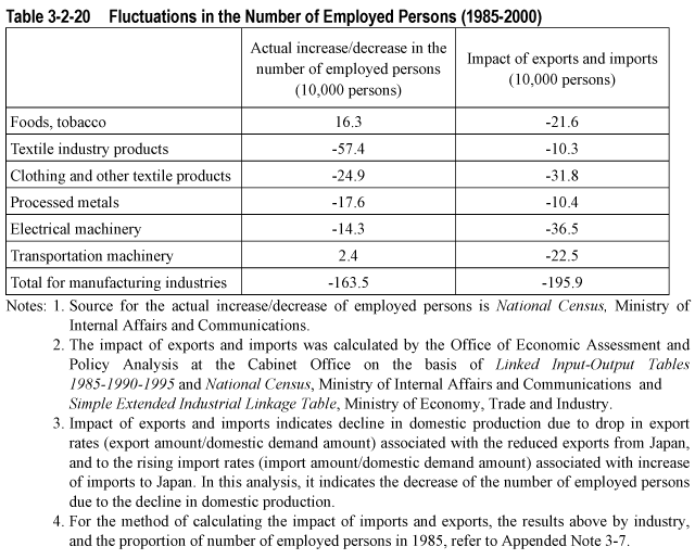 Table 3-2-20  Fluctuations in the Number of Employed Persons (1985-2000)