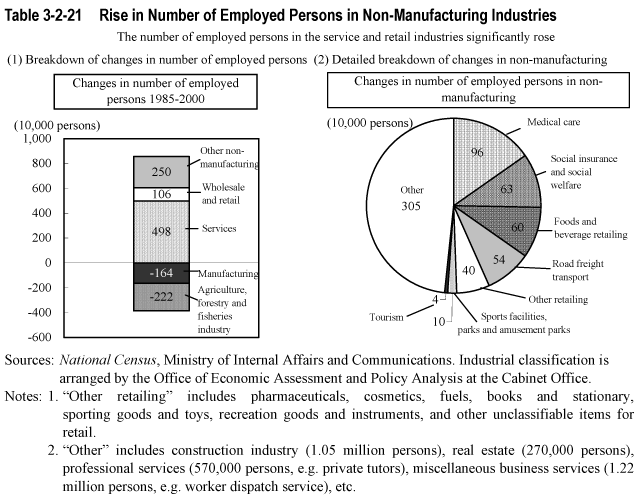 Table 3-2-21  Rise in Number of Employed Persons in Non-Manufacturing Industries
