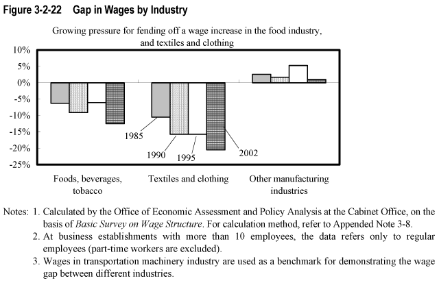 Figure 3-2-22  Gap in Wages by Industry